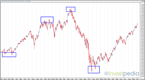 Gráfico do Ibovespa mostrando que os ciclos se repetem.