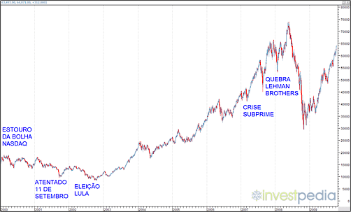 Gráfico do Ibovespa com algumas crises mundiais.