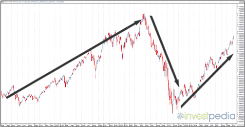 Gráfico do Ibovespa com tendências de alta e baixa.