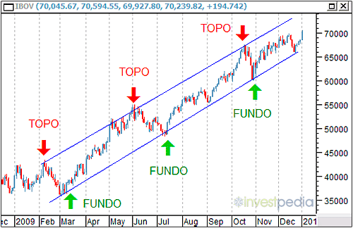 Canal de tendência de alta.