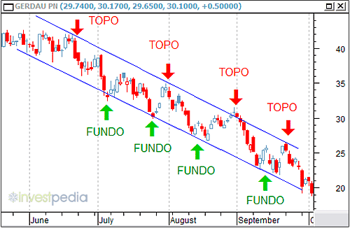 Canal de tendência de baixa.