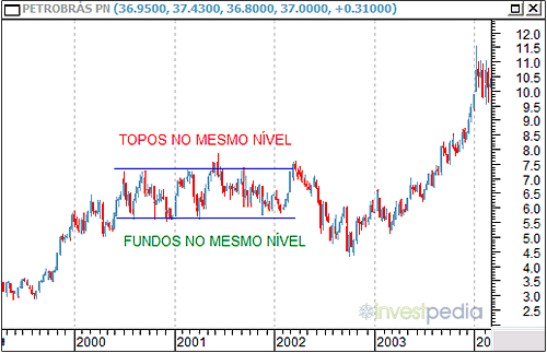 Tendência lateral.