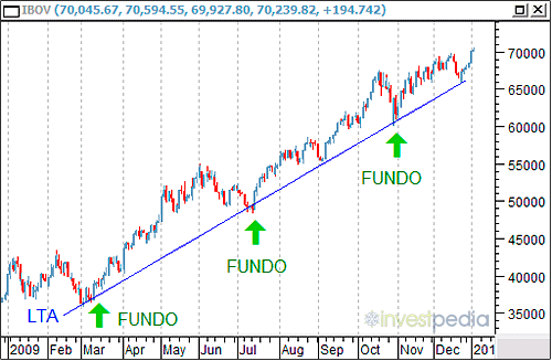 Linha de tendência de alta