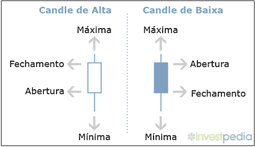 Diferença entre candle de alta e candle de baixa.