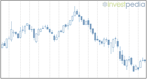 Gráfico de candlesticks.