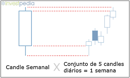 Candle semanal versus candles diários.