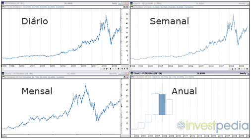 Gráfico de candlesticks em diversos tempos gráficos.