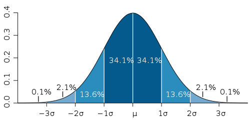 Gráfico - Bell Curve - Curva do Sino