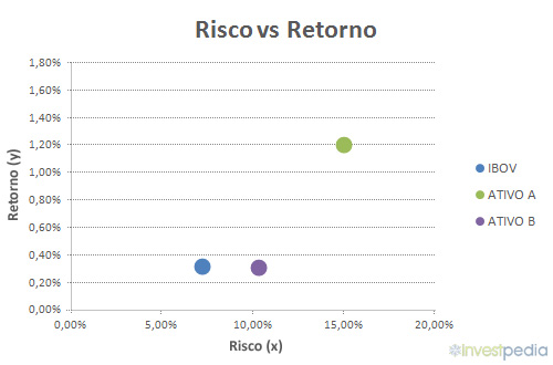 Risco versus Retornos dos Ativos Hipotéticos