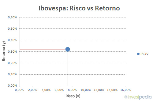 Risco versus Retorno do Ibovespa