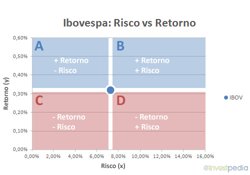 Risco versus Retorno: Características gerais