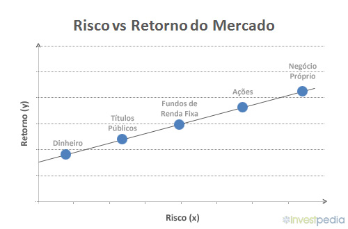 Risco versus Retorno dos Mercados