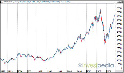 Gráfico da evolução do Índice Bovespa (Ibovespa) ao longo dos anos.