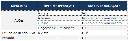 Tabela de Liquidação da Bovespa