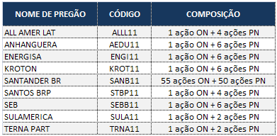 Tabela de Units da Bovespa.