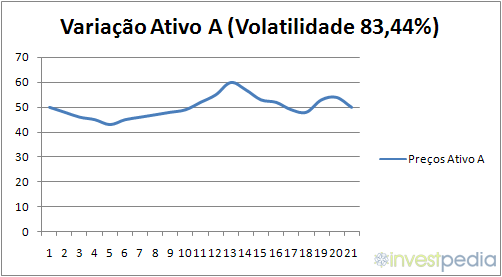 Exemplo de volatilidade histórica.