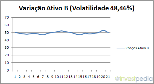 Exemplo de volatilidade histórica.