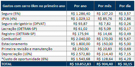 Tabela de custo do carro 0 km