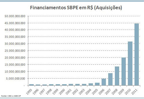 Financiamentos imobiliários SBPE em R$