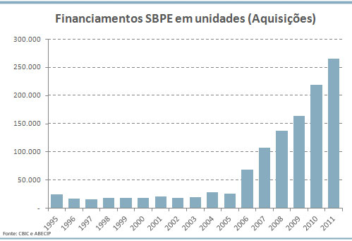 Financiamentos imobiliários SBPE em unidades