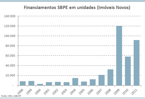 Financiamentos imobiliários SBPE imóveis novos